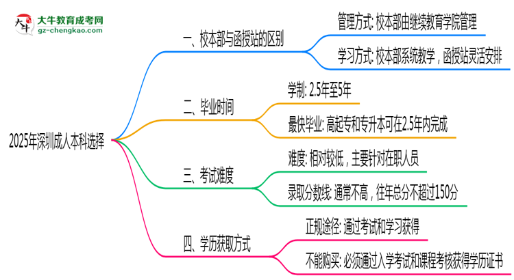 深圳2025年成人本科校本部和函授站哪個更好？思維導(dǎo)圖