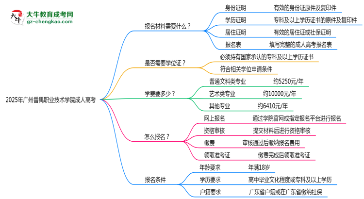 2025年廣州番禺職業(yè)技術(shù)學(xué)院成人高考報(bào)名材料需要什么？思維導(dǎo)圖