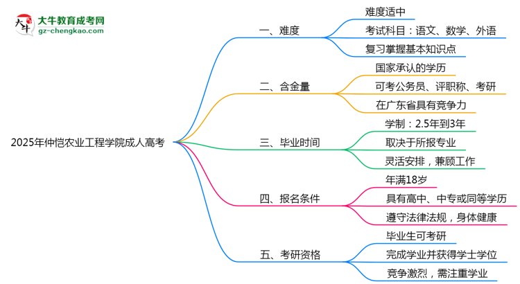 2025年仲愷農(nóng)業(yè)工程學(xué)院成人高考難不難？思維導(dǎo)圖