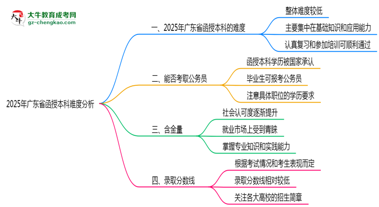 2025年廣東省函授本科難不難？思維導(dǎo)圖