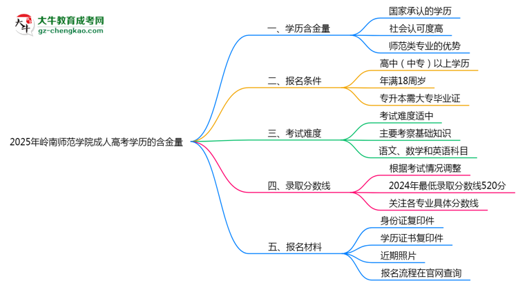 2025年嶺南師范學院成人高考學歷的含金量怎么樣？思維導圖