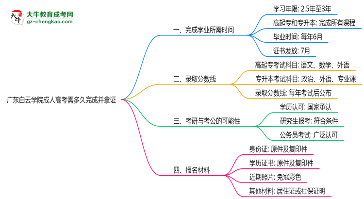廣東白云學(xué)院成人高考需多久完成并拿證？（2025年新）思維導(dǎo)圖