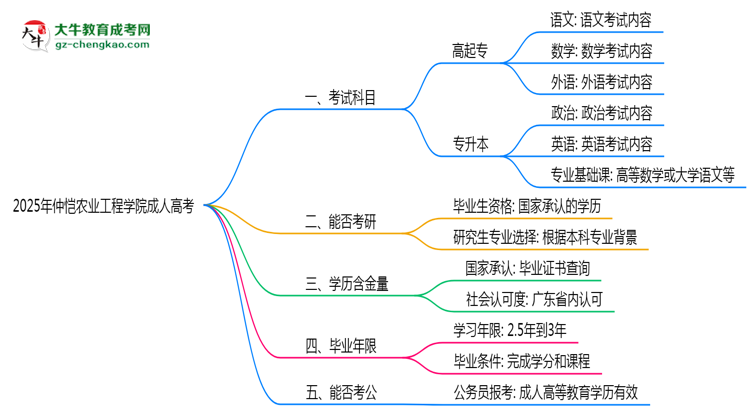 2025年仲愷農(nóng)業(yè)工程學(xué)院成人高考入學(xué)考試科目有哪些？思維導(dǎo)圖