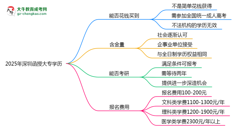2025年深圳函授大專學歷花錢能買到嗎？思維導圖
