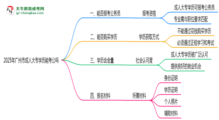 廣州市2025年成人大專(zhuān)學(xué)歷能考公嗎？思維導(dǎo)圖