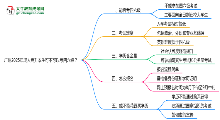 廣州2025年成人專(zhuān)升本生可不可以考四六級(jí)？思維導(dǎo)圖