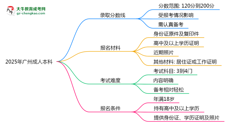 2025年廣州成人本科錄取分數(shù)線是多少？思維導圖