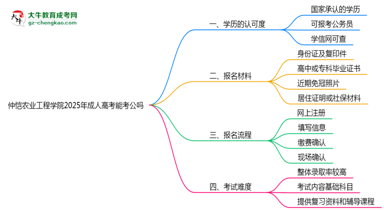 仲愷農(nóng)業(yè)工程學(xué)院2025年成人高考學(xué)歷能考公嗎？思維導(dǎo)圖