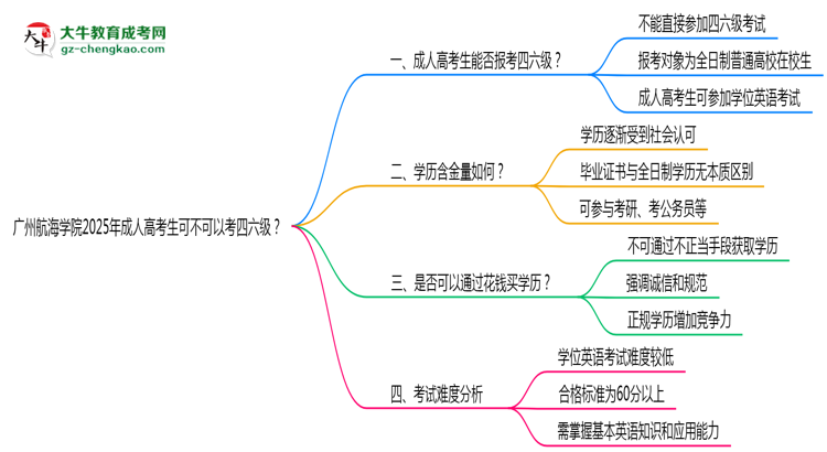 廣州航海學(xué)院2025年成人高考生可不可以考四六級(jí)？思維導(dǎo)圖