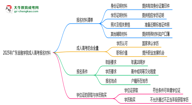 2025年廣東金融學院成人高考報名材料需要什么？思維導圖