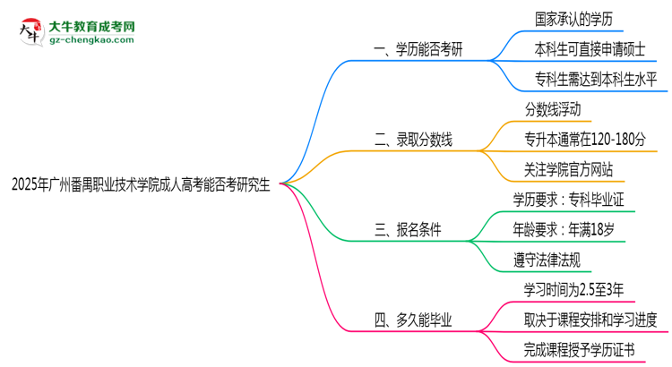 廣州番禺職業(yè)技術學院2025年成人高考能考研究生嗎？思維導圖