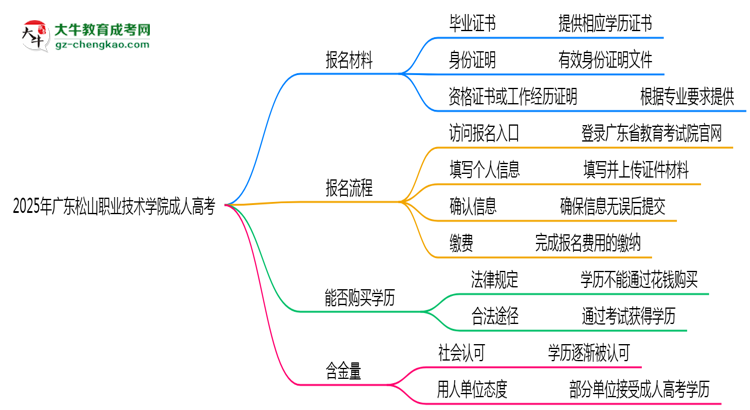 2025年廣東松山職業(yè)技術(shù)學(xué)院成人高考報名材料需要什么？思維導(dǎo)圖