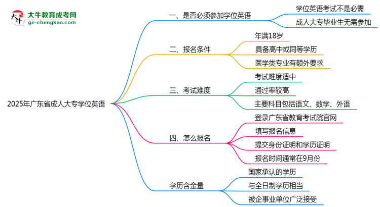 2025年廣東省成人大專要考學(xué)位英語嗎？思維導(dǎo)圖