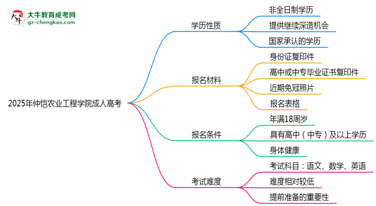 2025年仲愷農(nóng)業(yè)工程學(xué)院成人高考是全日制學(xué)歷嗎？思維導(dǎo)圖