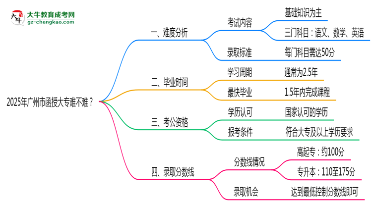 2025年廣州市函授大專難不難？思維導(dǎo)圖