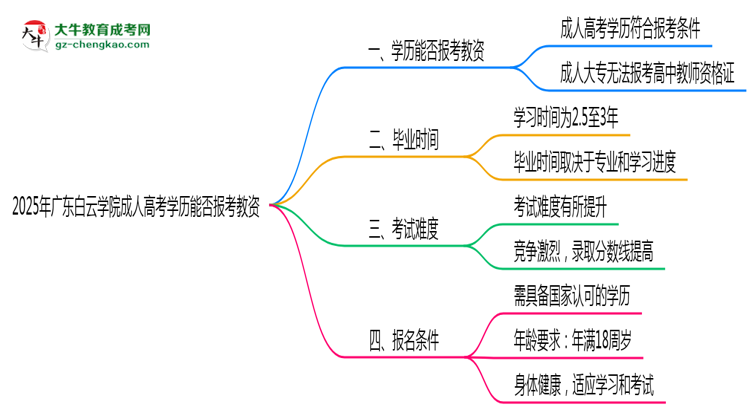 2025年廣東白云學院成人高考學歷能報考教資嗎？思維導圖