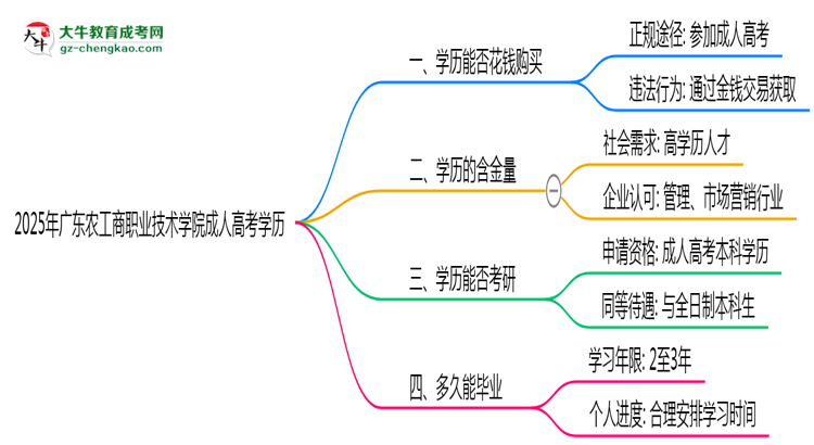 2025年廣東農(nóng)工商職業(yè)技術(shù)學(xué)院成人高考學(xué)歷花錢(qián)能買(mǎi)到嗎？思維導(dǎo)圖