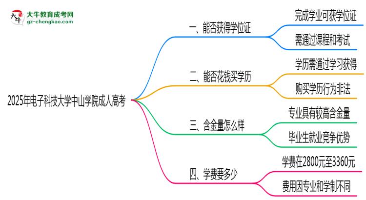 2025年電子科技大學中山學院成人高考能拿學位證嗎？思維導圖