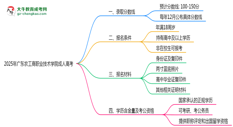2025年廣東農(nóng)工商職業(yè)技術(shù)學(xué)院成人高考錄取分?jǐn)?shù)線是多少？思維導(dǎo)圖