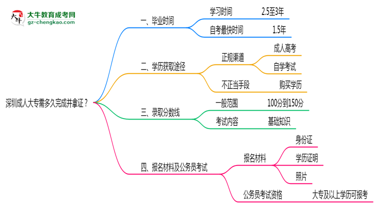 深圳成人大專需多久完成并拿證？（2025年新）思維導(dǎo)圖