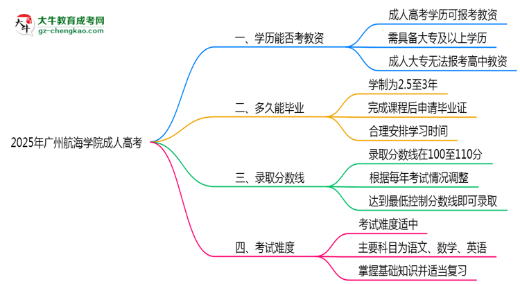 2025年廣州航海學(xué)院成人高考學(xué)歷能報(bào)考教資嗎？思維導(dǎo)圖