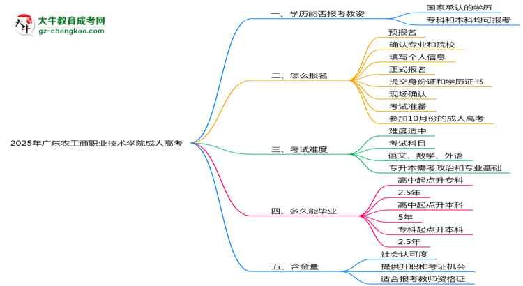 2025年廣東農(nóng)工商職業(yè)技術學院成人高考學歷能報考教資嗎？思維導圖