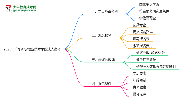 廣東新安職業(yè)技術(shù)學(xué)院2025年成人高考能考研究生嗎？思維導(dǎo)圖