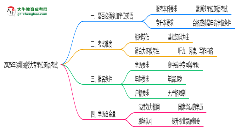 2025年深圳函授大專要考學(xué)位英語嗎？思維導(dǎo)圖