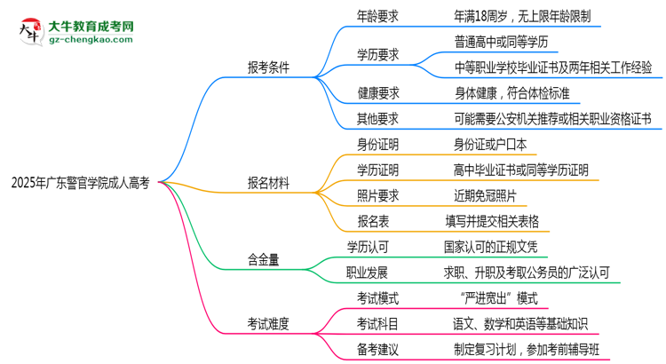 廣東警官學(xué)院2025年成人高考報考條件是什么思維導(dǎo)圖