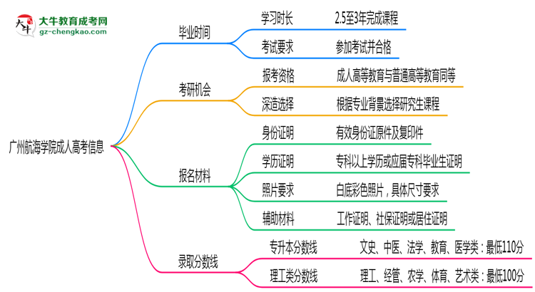 廣州航海學(xué)院成人高考需多久完成并拿證？（2025年新）思維導(dǎo)圖