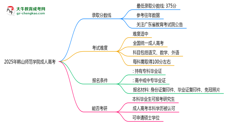2025年韓山師范學院成人高考錄取分數(shù)線是多少？思維導圖