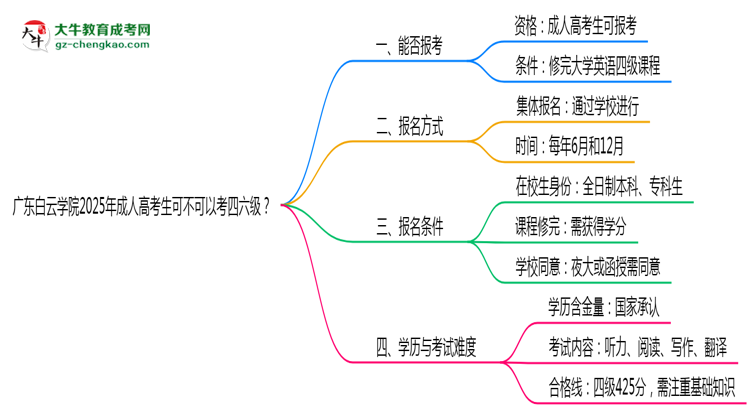 廣東白云學(xué)院2025年成人高考生可不可以考四六級？思維導(dǎo)圖