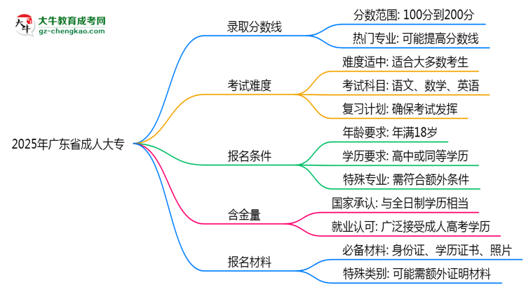 2025年廣東省成人大專錄取分?jǐn)?shù)線是多少？思維導(dǎo)圖