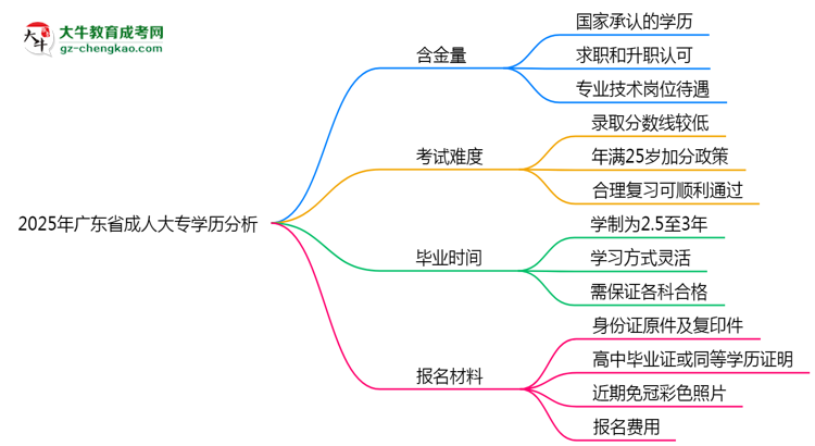 2025年廣東省成人大專學(xué)歷的含金量怎么樣？思維導(dǎo)圖