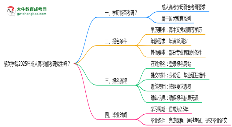 韶關(guān)學(xué)院2025年成人高考能考研究生嗎？思維導(dǎo)圖