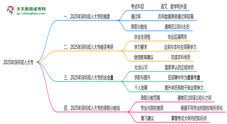 2025年深圳成人大專難不難？思維導(dǎo)圖