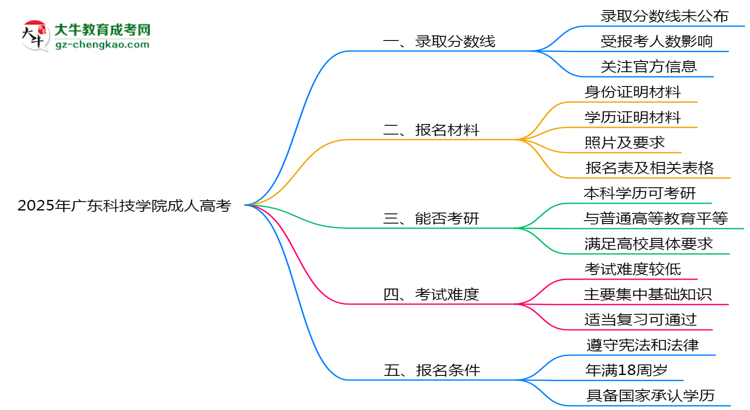 2025年廣東科技學(xué)院成人高考錄取分?jǐn)?shù)線是多少？思維導(dǎo)圖