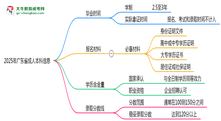 廣東省成人本科需多久完成并拿證？（2025年新）思維導(dǎo)圖