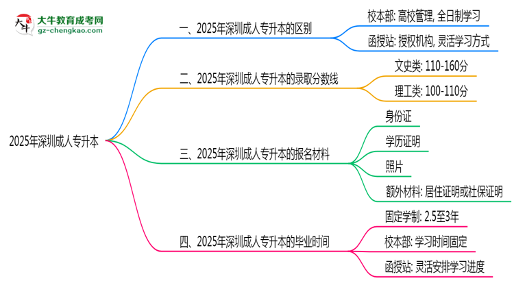 深圳2025年成人專升本校本部和函授站哪個(gè)更好？思維導(dǎo)圖