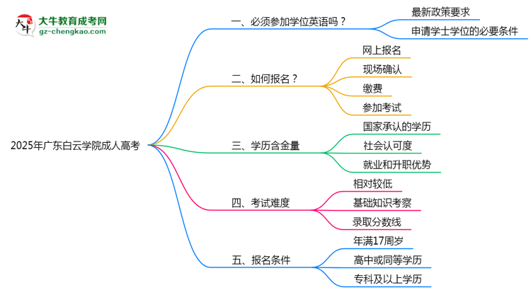 2025年廣東白云學院成人高考要考學位英語嗎？思維導(dǎo)圖
