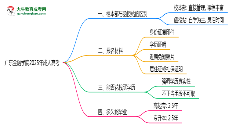 廣東金融學(xué)院2025年成人高考校本部和函授站哪個(gè)更好？思維導(dǎo)圖