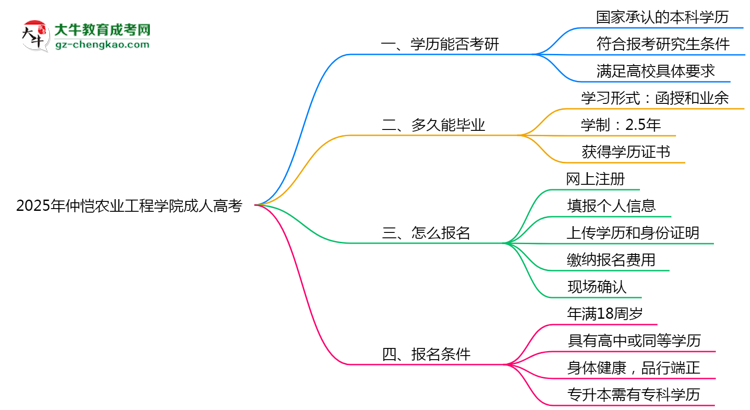 仲愷農(nóng)業(yè)工程學(xué)院2025年成人高考能考研究生嗎？思維導(dǎo)圖