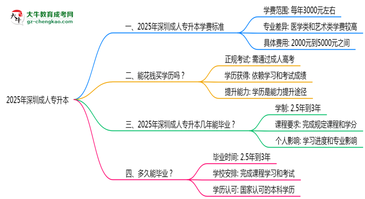 2025年深圳成人專升本最新學(xué)費標(biāo)準(zhǔn)多少思維導(dǎo)圖