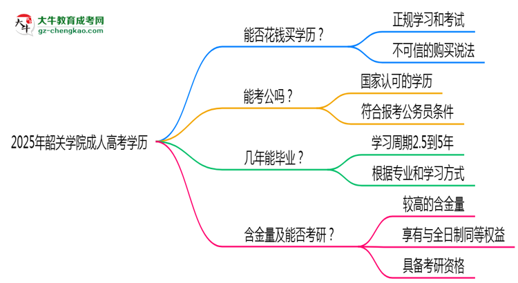 2025年韶關(guān)學(xué)院成人高考學(xué)歷花錢能買到嗎？思維導(dǎo)圖