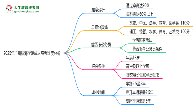 2025年廣州航海學院成人高考難不難？思維導圖