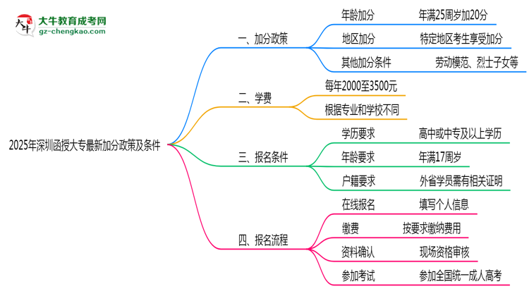 2025年深圳函授大專(zhuān)最新加分政策及條件思維導(dǎo)圖
