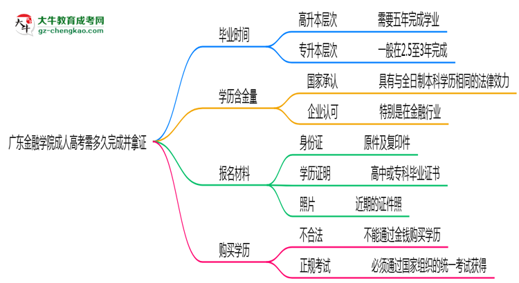 廣東金融學(xué)院成人高考需多久完成并拿證？（2025年新）思維導(dǎo)圖