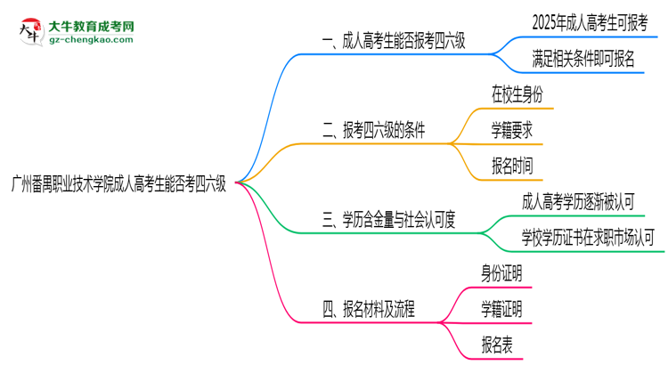 廣州番禺職業(yè)技術學院2025年成人高考生可不可以考四六級？思維導圖