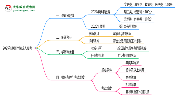 2025年惠州學院成人高考錄取分數(shù)線是多少？思維導圖