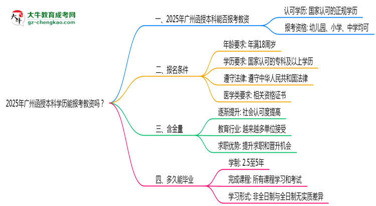 2025年廣州函授本科學(xué)歷能報(bào)考教資嗎？思維導(dǎo)圖